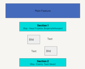 Auf dem Bild sieht man ein als Diagramm den Aufbau eines Newsletters dargestellt. Ganz oben steht "Main Features" Darunter kommt mittig "Section 1 (Bsp. Neue Projekte, Blogempfehlungen). Darunte befinden sich je 2 Boxen für ein Bild, neben je einer Box für Text. Unten am Ende steht "Section 2 (Bsp.: Events, Team Nesws)